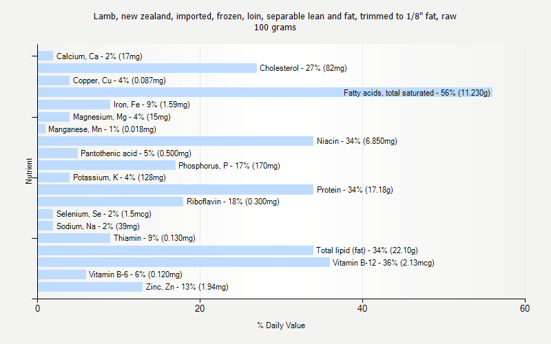 % Daily Value for Lamb, new zealand, imported, frozen, loin, separable lean and fat, trimmed to 1/8" fat, raw 100 grams 