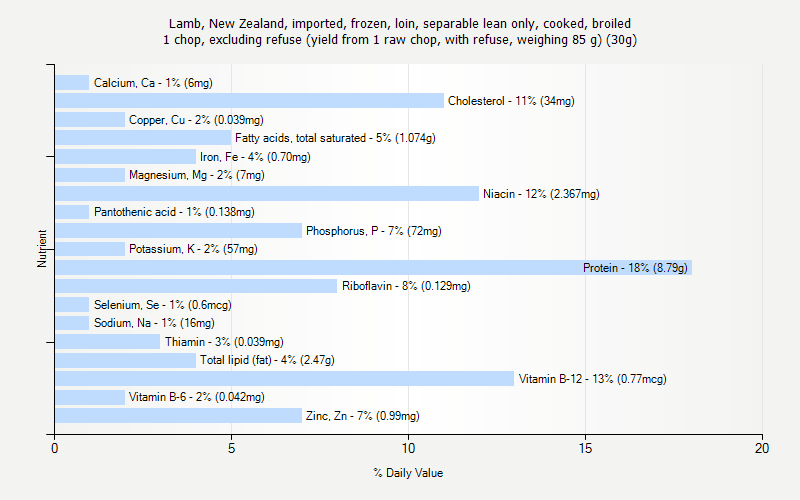 % Daily Value for Lamb, New Zealand, imported, frozen, loin, separable lean only, cooked, broiled 1 chop, excluding refuse (yield from 1 raw chop, with refuse, weighing 85 g) (30g)