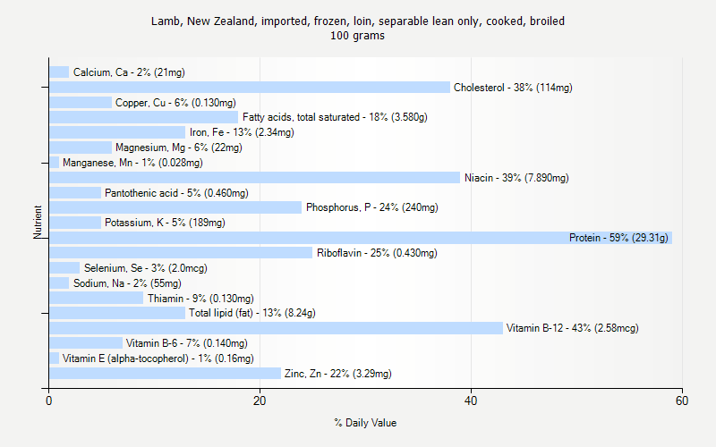 % Daily Value for Lamb, New Zealand, imported, frozen, loin, separable lean only, cooked, broiled 100 grams 