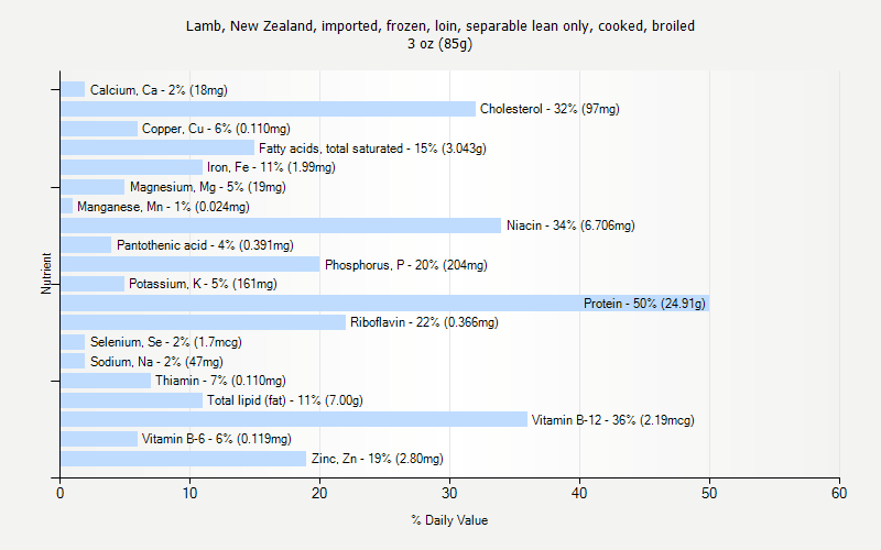 % Daily Value for Lamb, New Zealand, imported, frozen, loin, separable lean only, cooked, broiled 3 oz (85g)