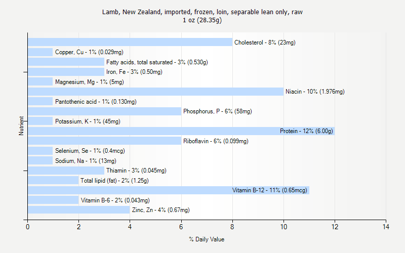 % Daily Value for Lamb, New Zealand, imported, frozen, loin, separable lean only, raw 1 oz (28.35g)