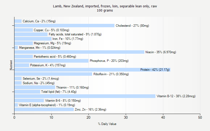 % Daily Value for Lamb, New Zealand, imported, frozen, loin, separable lean only, raw 100 grams 
