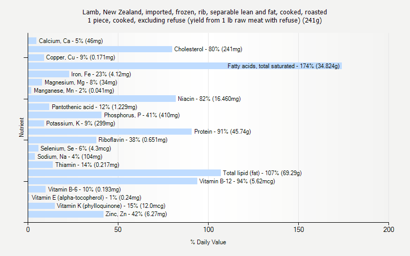 % Daily Value for Lamb, New Zealand, imported, frozen, rib, separable lean and fat, cooked, roasted 1 piece, cooked, excluding refuse (yield from 1 lb raw meat with refuse) (241g)