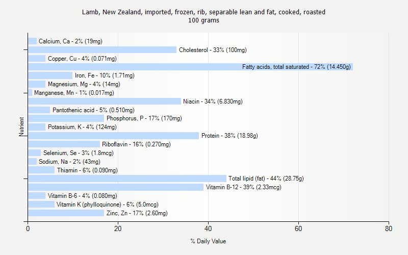 % Daily Value for Lamb, New Zealand, imported, frozen, rib, separable lean and fat, cooked, roasted 100 grams 