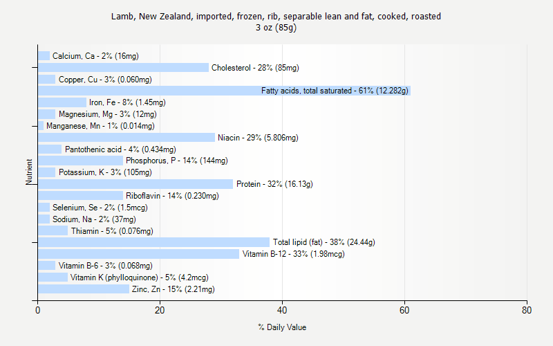% Daily Value for Lamb, New Zealand, imported, frozen, rib, separable lean and fat, cooked, roasted 3 oz (85g)