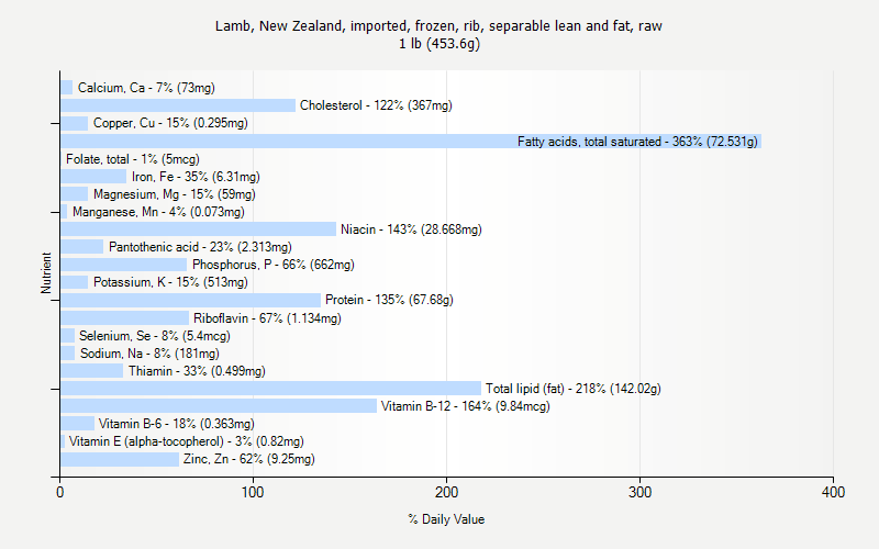 % Daily Value for Lamb, New Zealand, imported, frozen, rib, separable lean and fat, raw 1 lb (453.6g)
