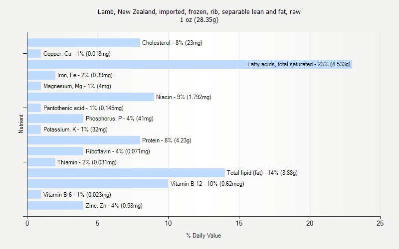 % Daily Value for Lamb, New Zealand, imported, frozen, rib, separable lean and fat, raw 1 oz (28.35g)