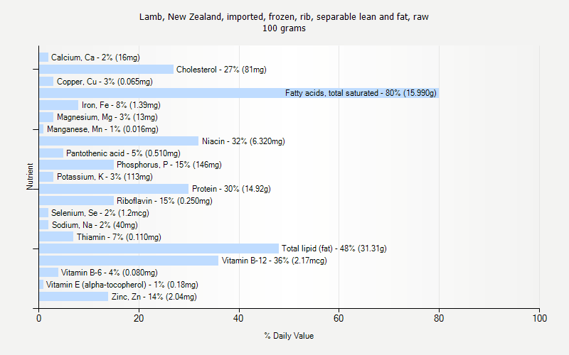% Daily Value for Lamb, New Zealand, imported, frozen, rib, separable lean and fat, raw 100 grams 