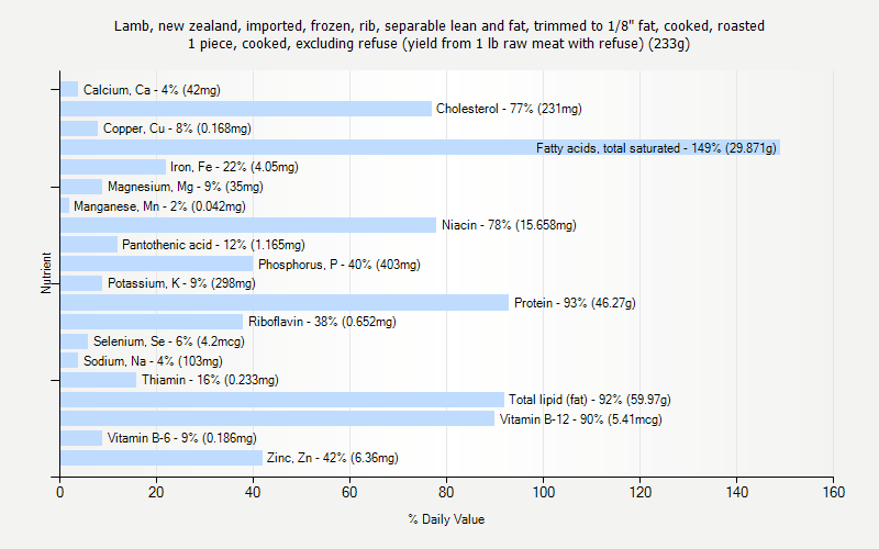 % Daily Value for Lamb, new zealand, imported, frozen, rib, separable lean and fat, trimmed to 1/8" fat, cooked, roasted 1 piece, cooked, excluding refuse (yield from 1 lb raw meat with refuse) (233g)