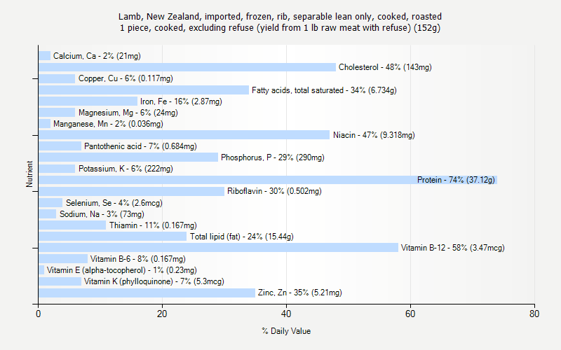 % Daily Value for Lamb, New Zealand, imported, frozen, rib, separable lean only, cooked, roasted 1 piece, cooked, excluding refuse (yield from 1 lb raw meat with refuse) (152g)