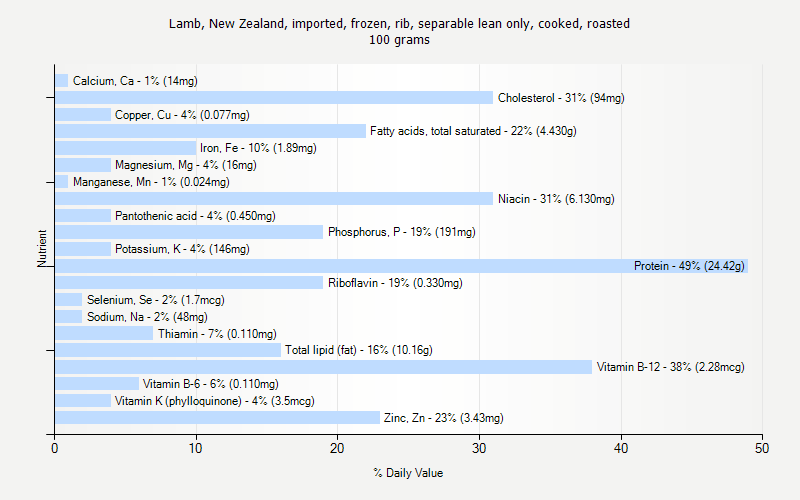 % Daily Value for Lamb, New Zealand, imported, frozen, rib, separable lean only, cooked, roasted 100 grams 