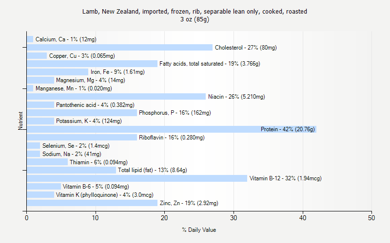 % Daily Value for Lamb, New Zealand, imported, frozen, rib, separable lean only, cooked, roasted 3 oz (85g)