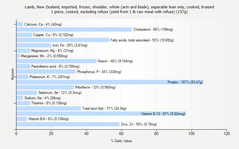 % Daily Value for Lamb, New Zealand, imported, frozen, shoulder, whole (arm and blade), separable lean only, cooked, braised 1 piece, cooked, excluding refuse (yield from 1 lb raw meat with refuse) (157g)