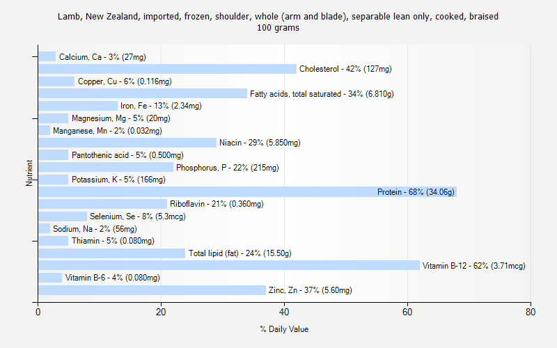 % Daily Value for Lamb, New Zealand, imported, frozen, shoulder, whole (arm and blade), separable lean only, cooked, braised 100 grams 