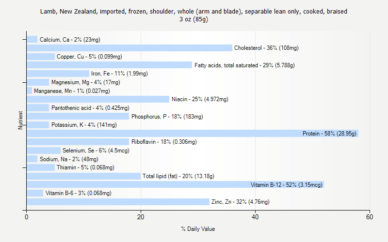 % Daily Value for Lamb, New Zealand, imported, frozen, shoulder, whole (arm and blade), separable lean only, cooked, braised 3 oz (85g)