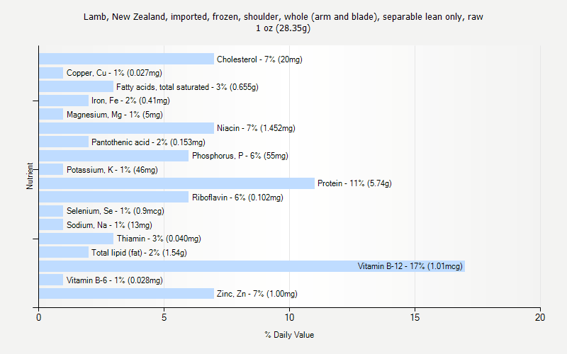 % Daily Value for Lamb, New Zealand, imported, frozen, shoulder, whole (arm and blade), separable lean only, raw 1 oz (28.35g)