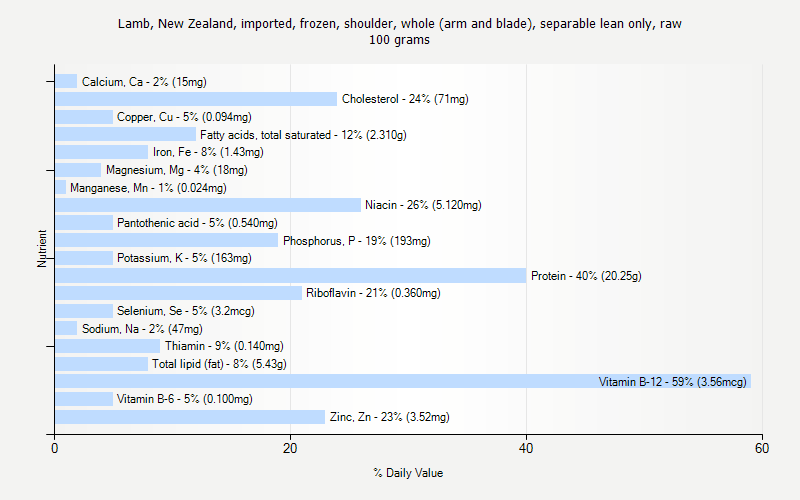 % Daily Value for Lamb, New Zealand, imported, frozen, shoulder, whole (arm and blade), separable lean only, raw 100 grams 