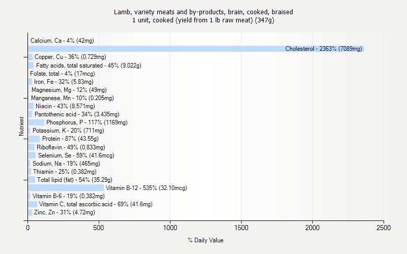 % Daily Value for Lamb, variety meats and by-products, brain, cooked, braised 1 unit, cooked (yield from 1 lb raw meat) (347g)