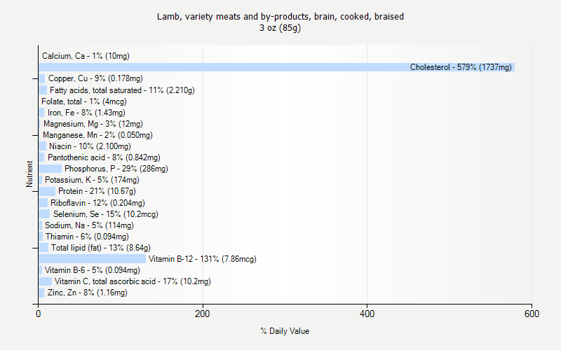 % Daily Value for Lamb, variety meats and by-products, brain, cooked, braised 3 oz (85g)