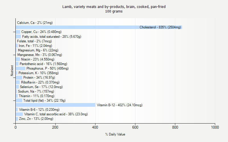 % Daily Value for Lamb, variety meats and by-products, brain, cooked, pan-fried 100 grams 