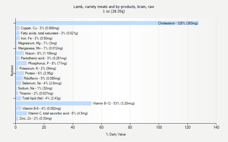 % Daily Value for Lamb, variety meats and by-products, brain, raw 1 oz (28.35g)