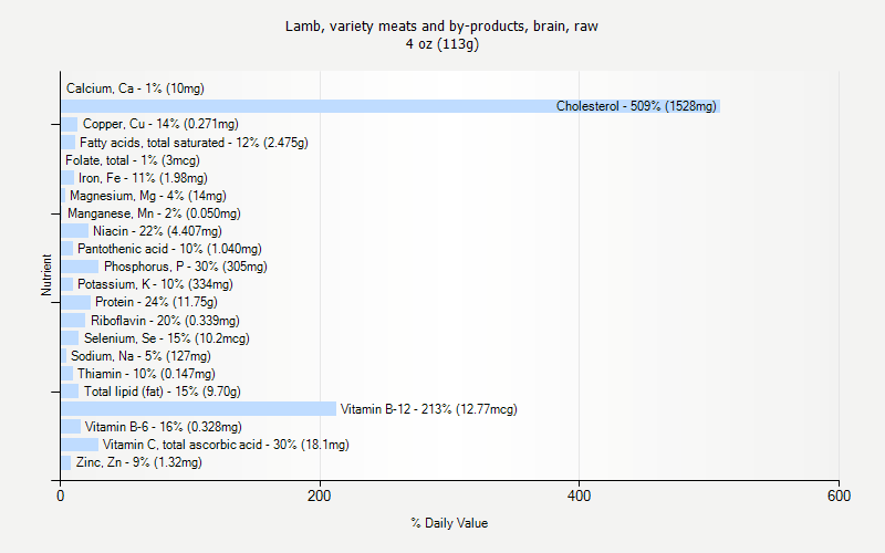 % Daily Value for Lamb, variety meats and by-products, brain, raw 4 oz (113g)