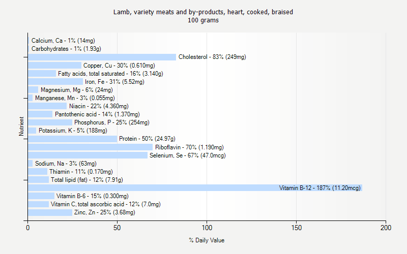 % Daily Value for Lamb, variety meats and by-products, heart, cooked, braised 100 grams 