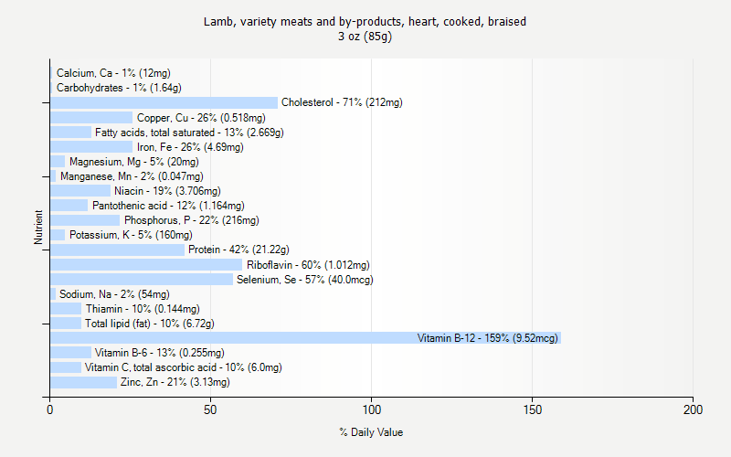 % Daily Value for Lamb, variety meats and by-products, heart, cooked, braised 3 oz (85g)