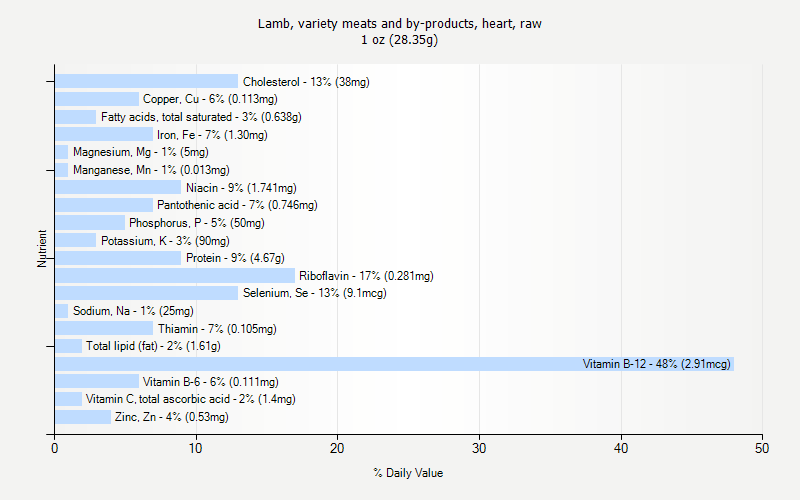 % Daily Value for Lamb, variety meats and by-products, heart, raw 1 oz (28.35g)