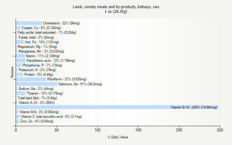 % Daily Value for Lamb, variety meats and by-products, kidneys, raw 1 oz (28.35g)