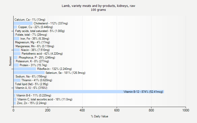 % Daily Value for Lamb, variety meats and by-products, kidneys, raw 100 grams 