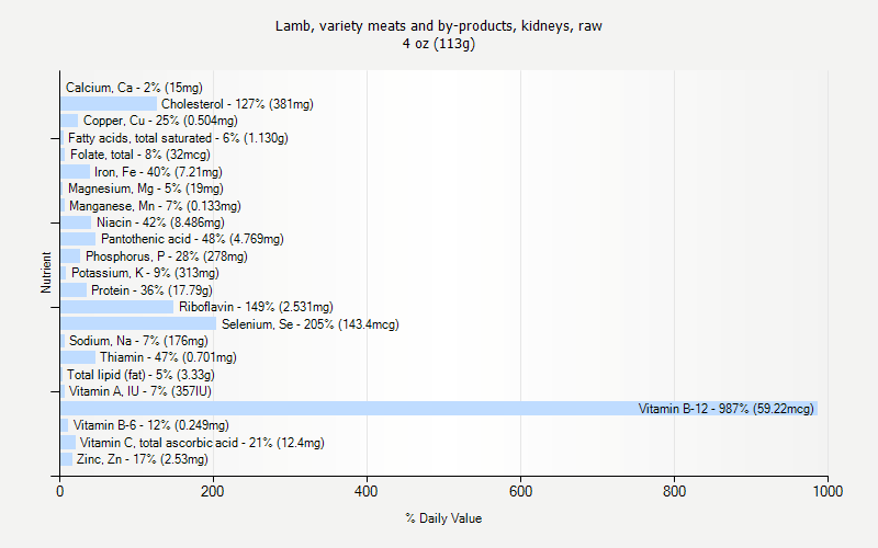 % Daily Value for Lamb, variety meats and by-products, kidneys, raw 4 oz (113g)