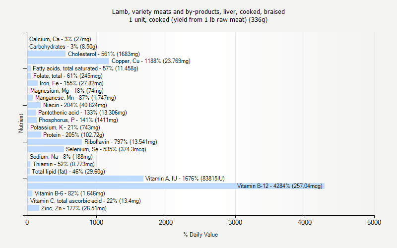 % Daily Value for Lamb, variety meats and by-products, liver, cooked, braised 1 unit, cooked (yield from 1 lb raw meat) (336g)