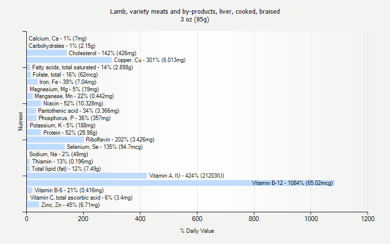 % Daily Value for Lamb, variety meats and by-products, liver, cooked, braised 3 oz (85g)