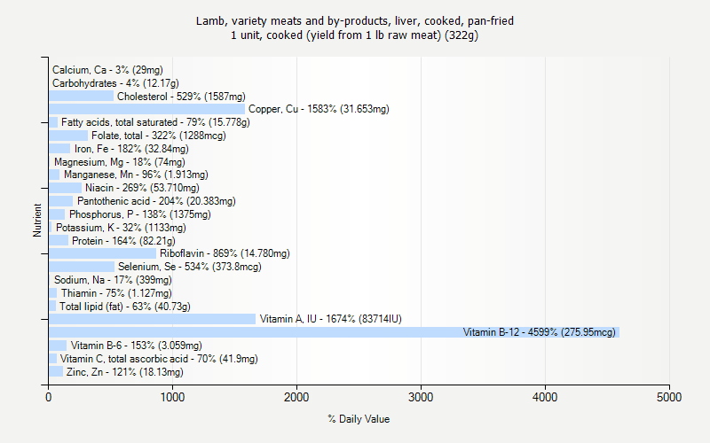 % Daily Value for Lamb, variety meats and by-products, liver, cooked, pan-fried 1 unit, cooked (yield from 1 lb raw meat) (322g)