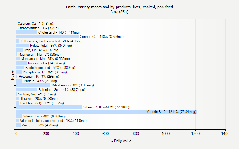 % Daily Value for Lamb, variety meats and by-products, liver, cooked, pan-fried 3 oz (85g)