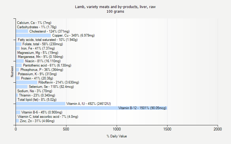 % Daily Value for Lamb, variety meats and by-products, liver, raw 100 grams 