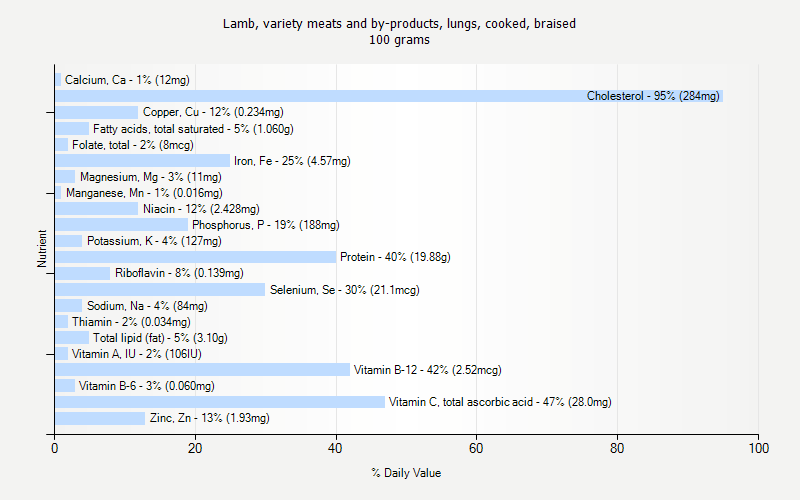 % Daily Value for Lamb, variety meats and by-products, lungs, cooked, braised 100 grams 