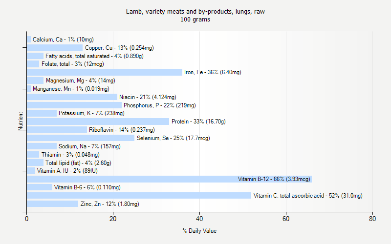 % Daily Value for Lamb, variety meats and by-products, lungs, raw 100 grams 