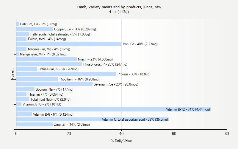 % Daily Value for Lamb, variety meats and by-products, lungs, raw 4 oz (113g)