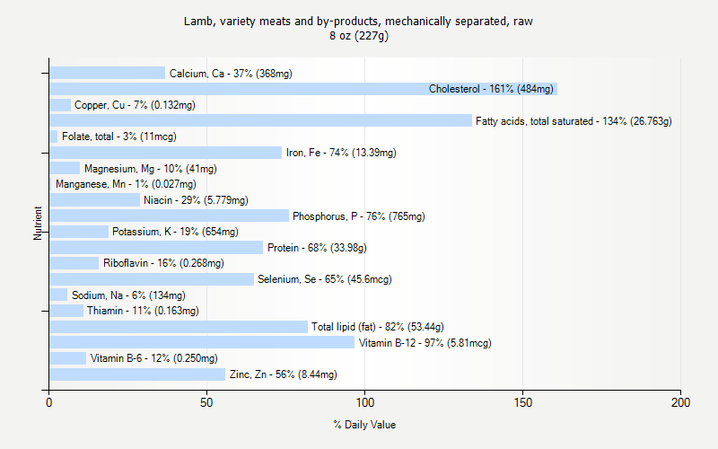 % Daily Value for Lamb, variety meats and by-products, mechanically separated, raw 8 oz (227g)