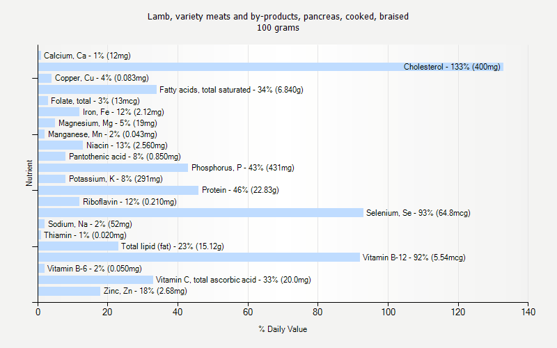 % Daily Value for Lamb, variety meats and by-products, pancreas, cooked, braised 100 grams 