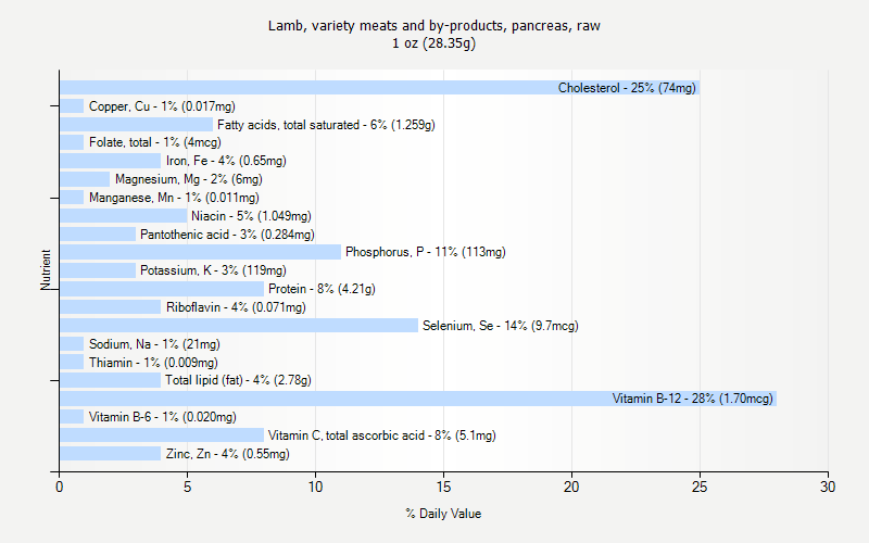 % Daily Value for Lamb, variety meats and by-products, pancreas, raw 1 oz (28.35g)