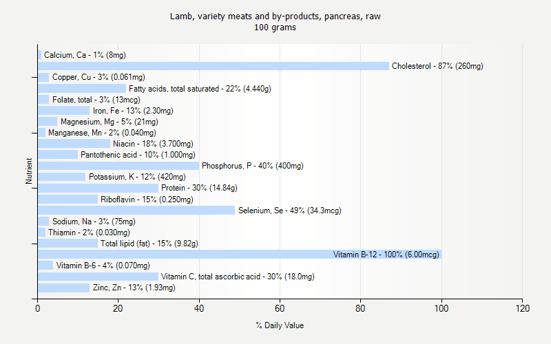 % Daily Value for Lamb, variety meats and by-products, pancreas, raw 100 grams 