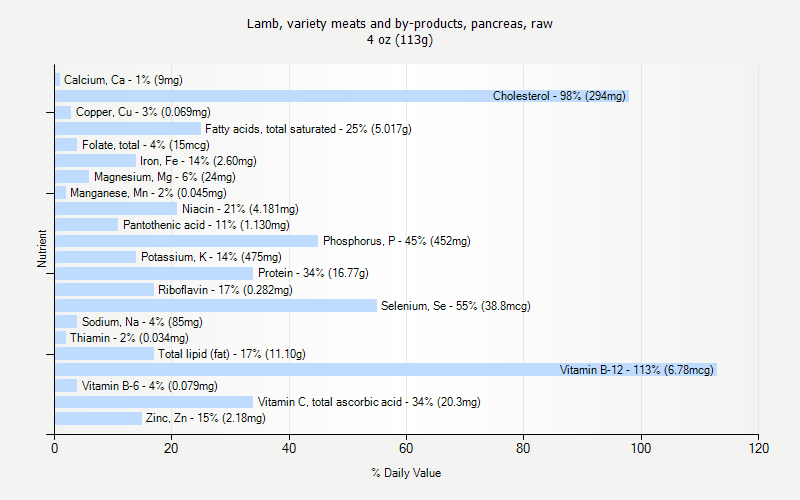 % Daily Value for Lamb, variety meats and by-products, pancreas, raw 4 oz (113g)