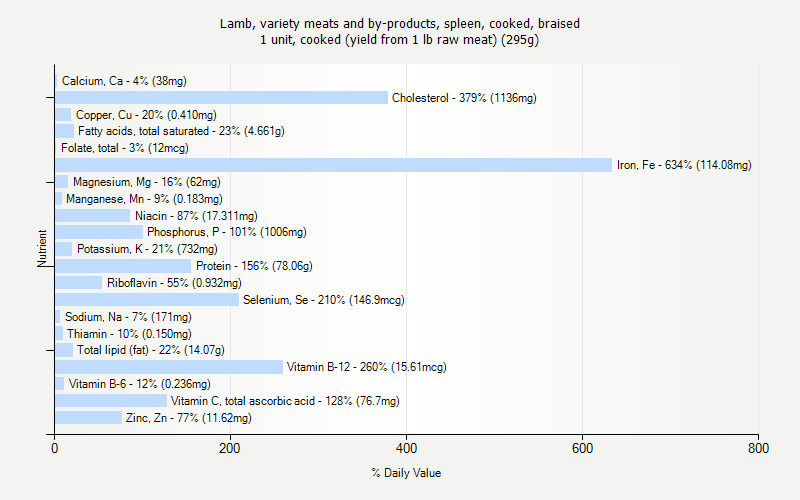 % Daily Value for Lamb, variety meats and by-products, spleen, cooked, braised 1 unit, cooked (yield from 1 lb raw meat) (295g)