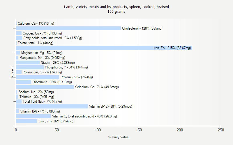 Saturated Fat In Meats Chart