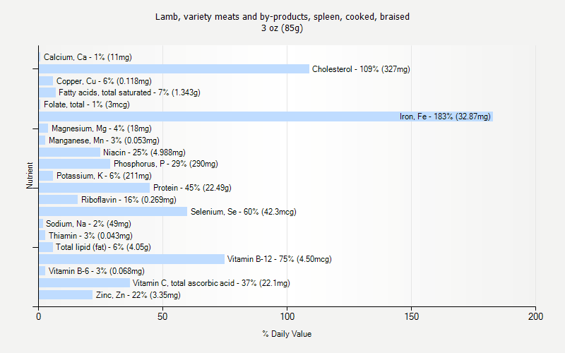 % Daily Value for Lamb, variety meats and by-products, spleen, cooked, braised 3 oz (85g)