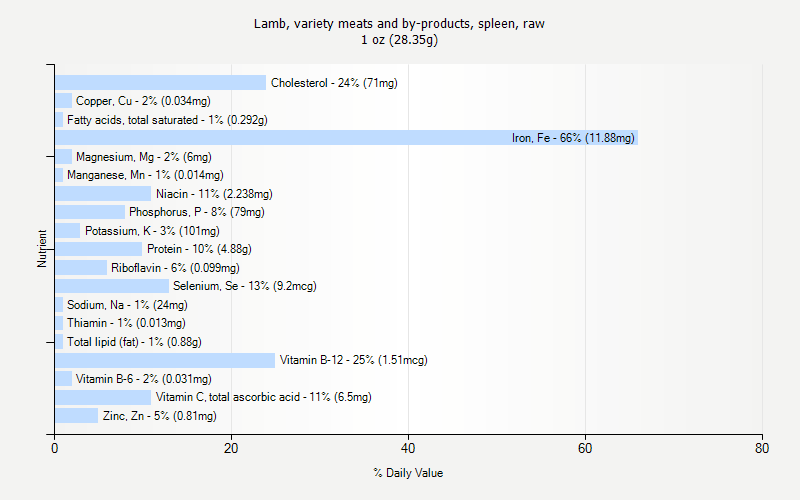 % Daily Value for Lamb, variety meats and by-products, spleen, raw 1 oz (28.35g)