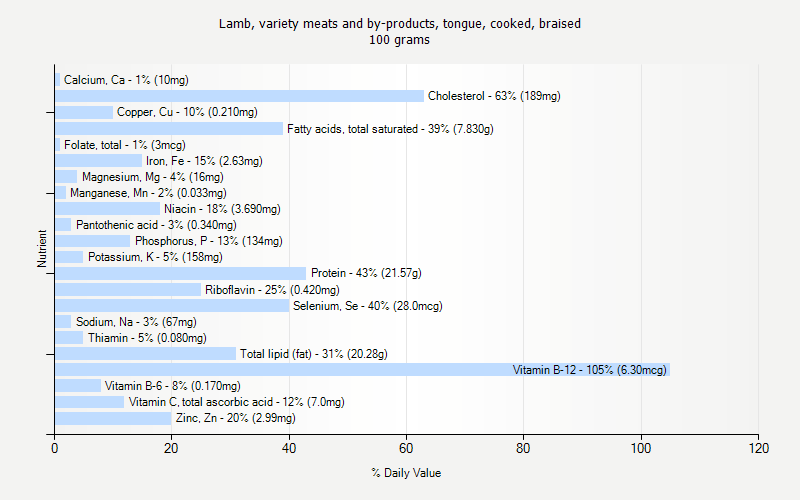% Daily Value for Lamb, variety meats and by-products, tongue, cooked, braised 100 grams 